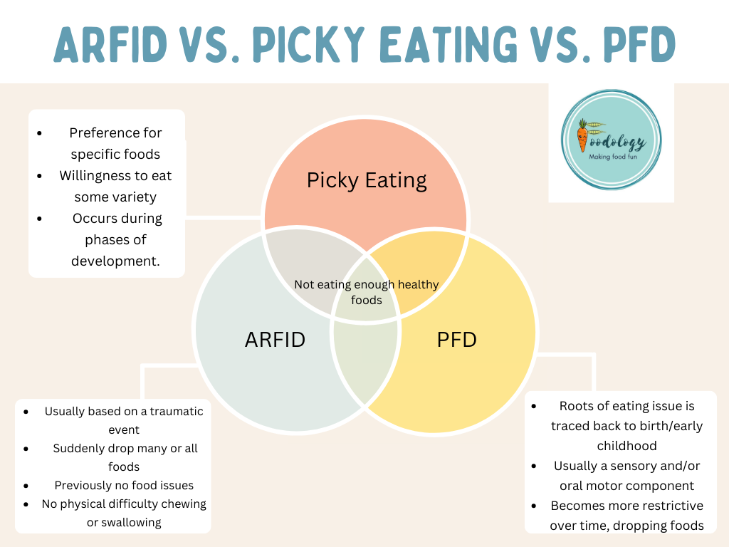 difference between picky eating and ARFID and PFD
