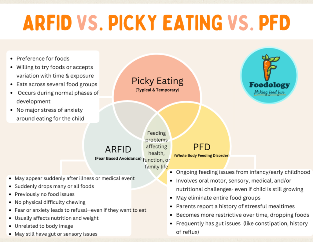 Venn diagram showing the differences and overlaps between picky eating, ARFID (Avoidant/Restrictive Food Intake Disorder), and Pediatric Feeding Disorder (PFD), highlighting behavioral, sensory, and medical feeding challenges in children